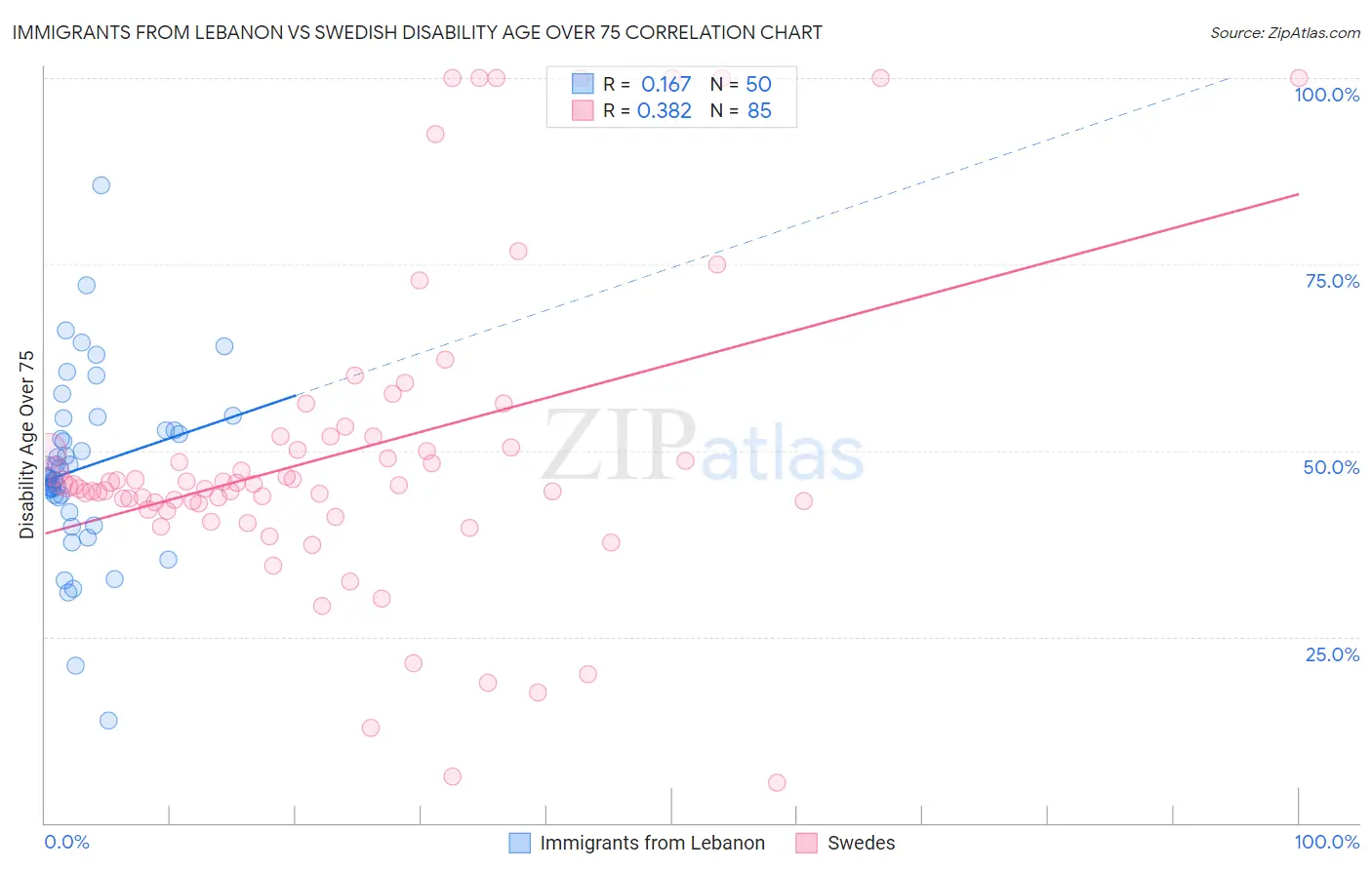 Immigrants from Lebanon vs Swedish Disability Age Over 75