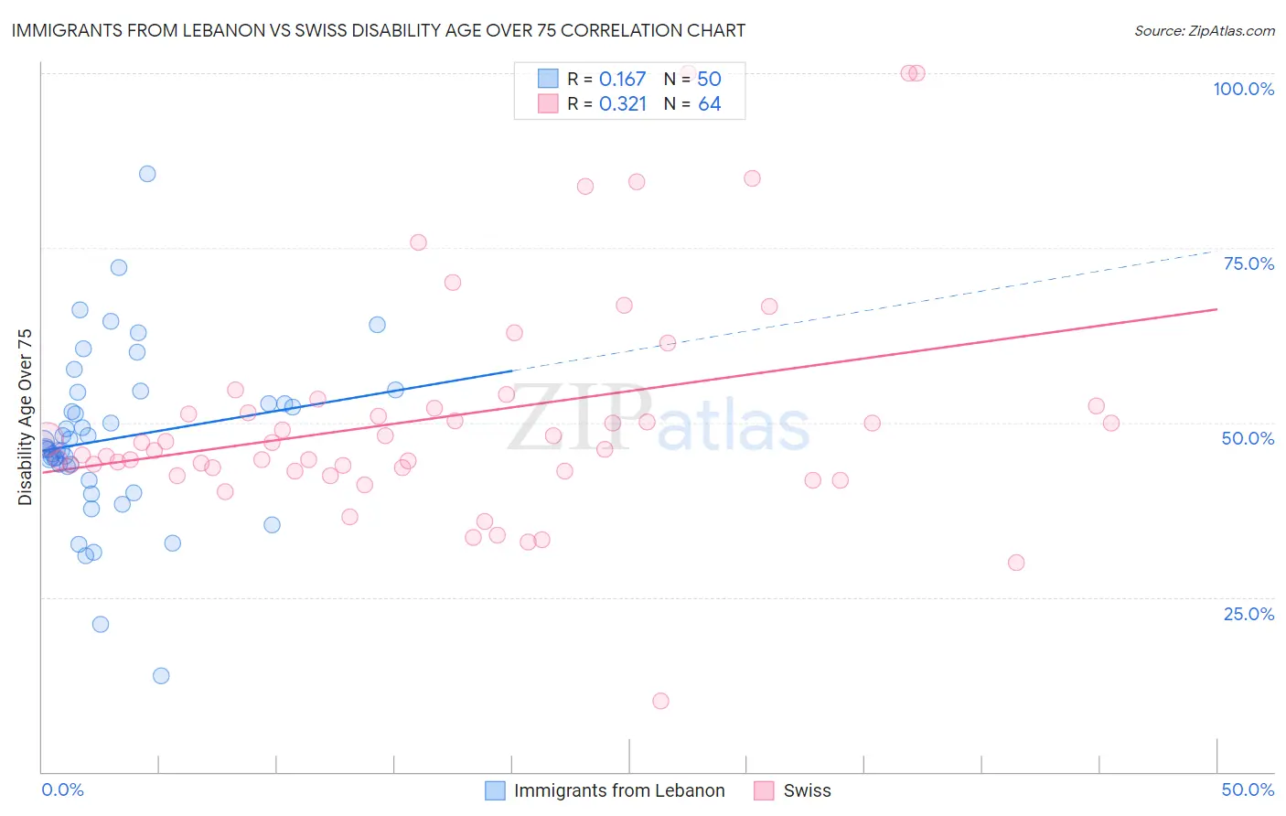 Immigrants from Lebanon vs Swiss Disability Age Over 75