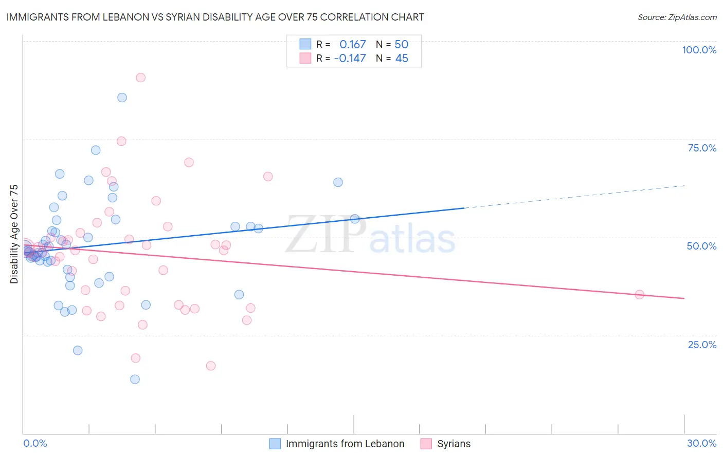 Immigrants from Lebanon vs Syrian Disability Age Over 75