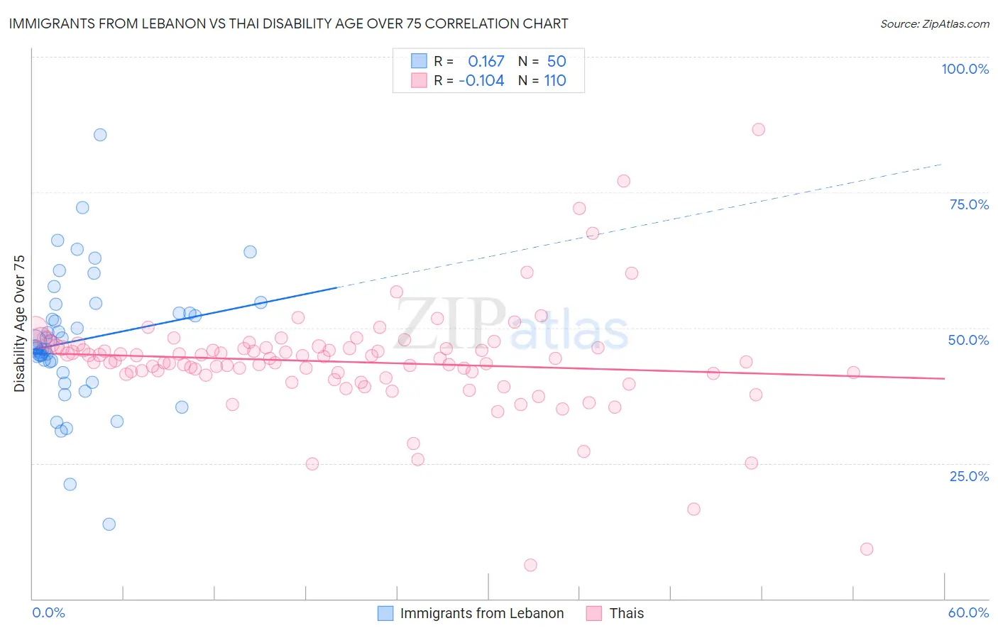 Immigrants from Lebanon vs Thai Disability Age Over 75