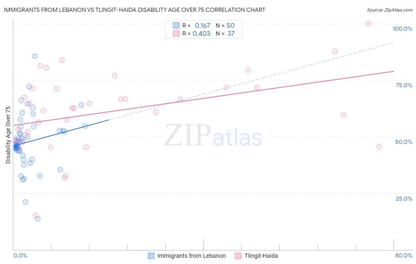 Immigrants from Lebanon vs Tlingit-Haida Disability Age Over 75