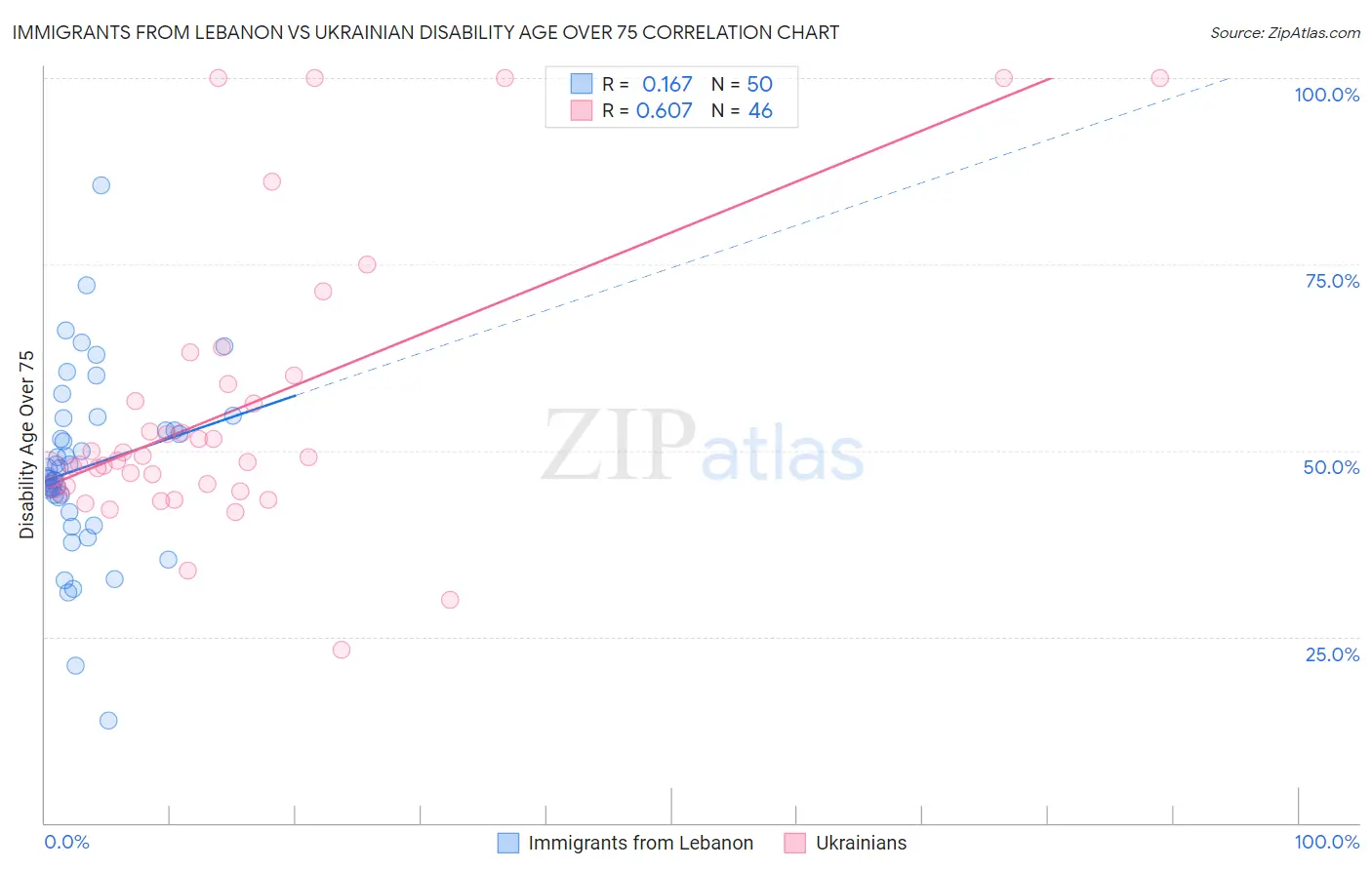 Immigrants from Lebanon vs Ukrainian Disability Age Over 75
