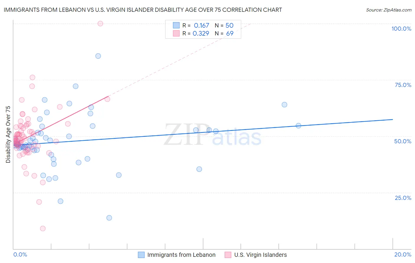 Immigrants from Lebanon vs U.S. Virgin Islander Disability Age Over 75