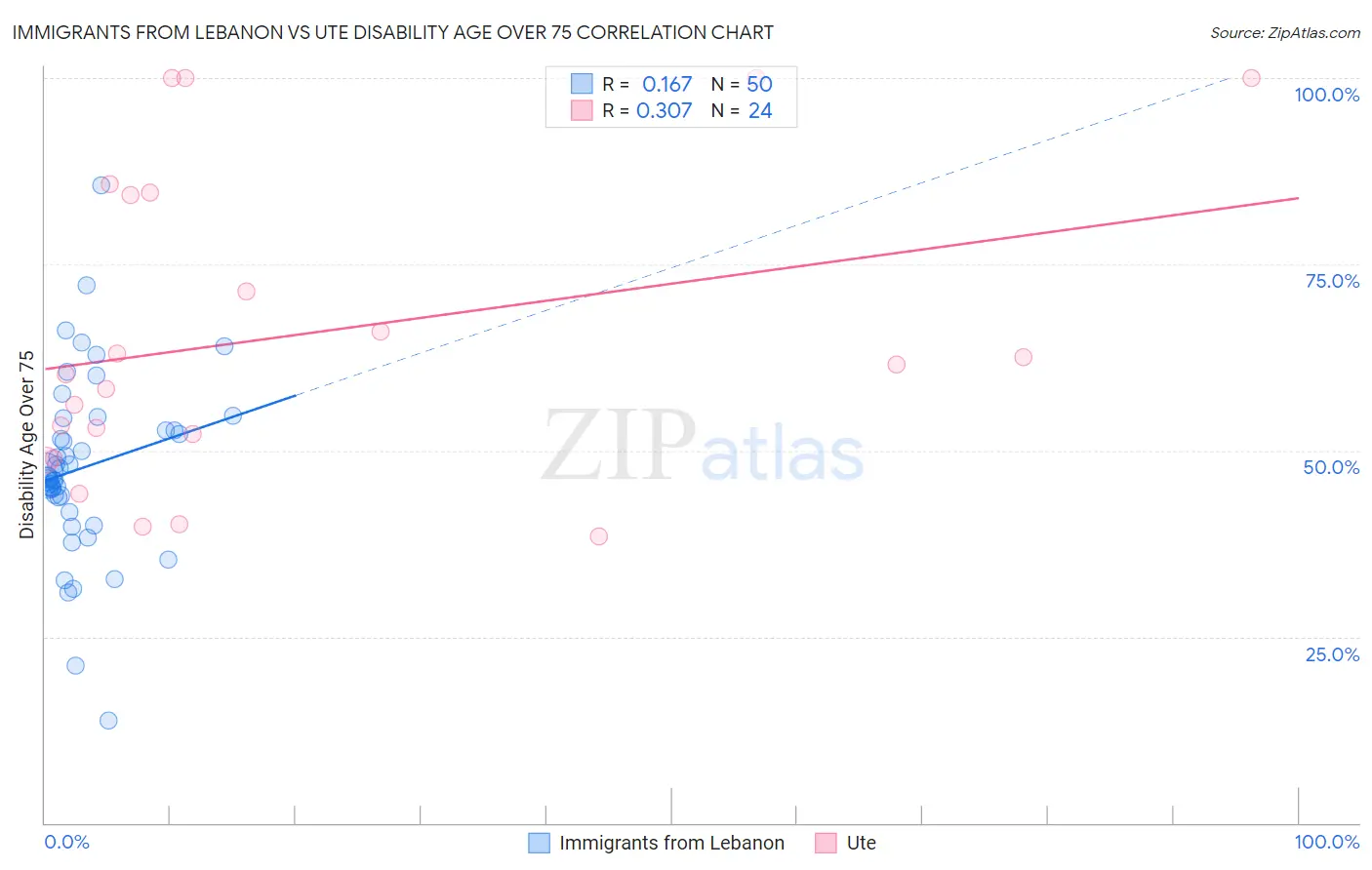 Immigrants from Lebanon vs Ute Disability Age Over 75