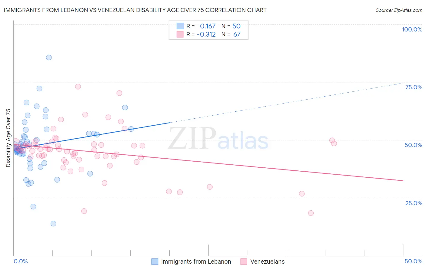 Immigrants from Lebanon vs Venezuelan Disability Age Over 75