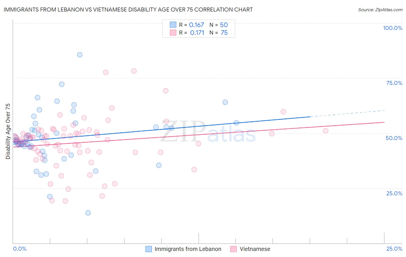 Immigrants from Lebanon vs Vietnamese Disability Age Over 75