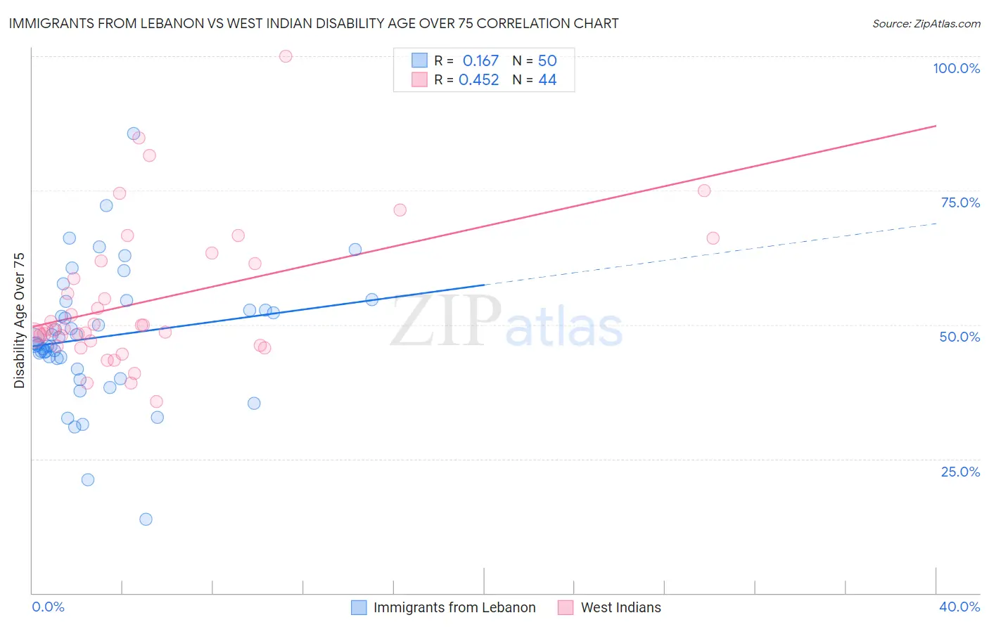 Immigrants from Lebanon vs West Indian Disability Age Over 75