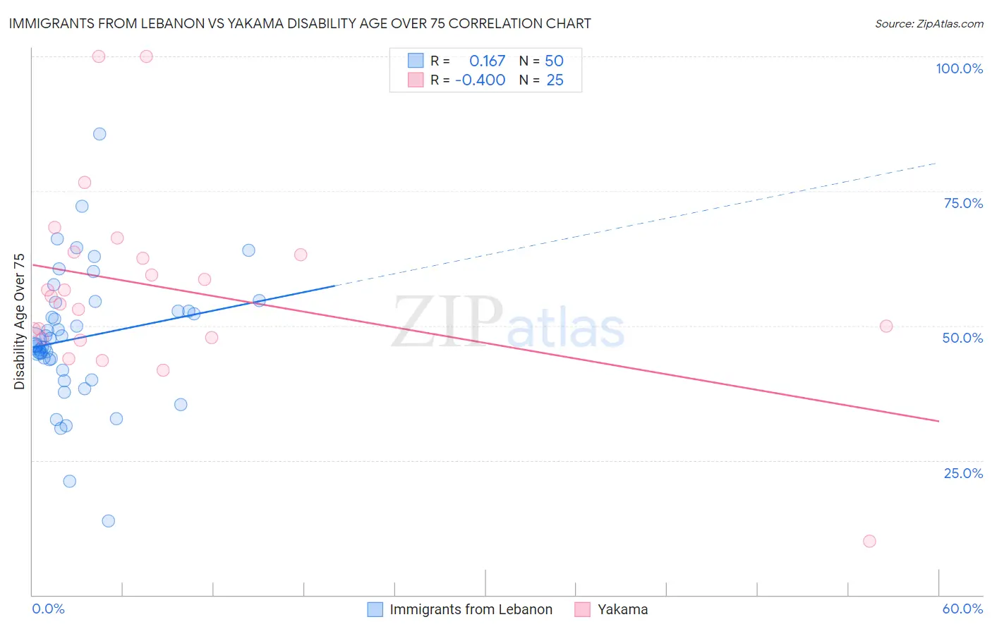 Immigrants from Lebanon vs Yakama Disability Age Over 75