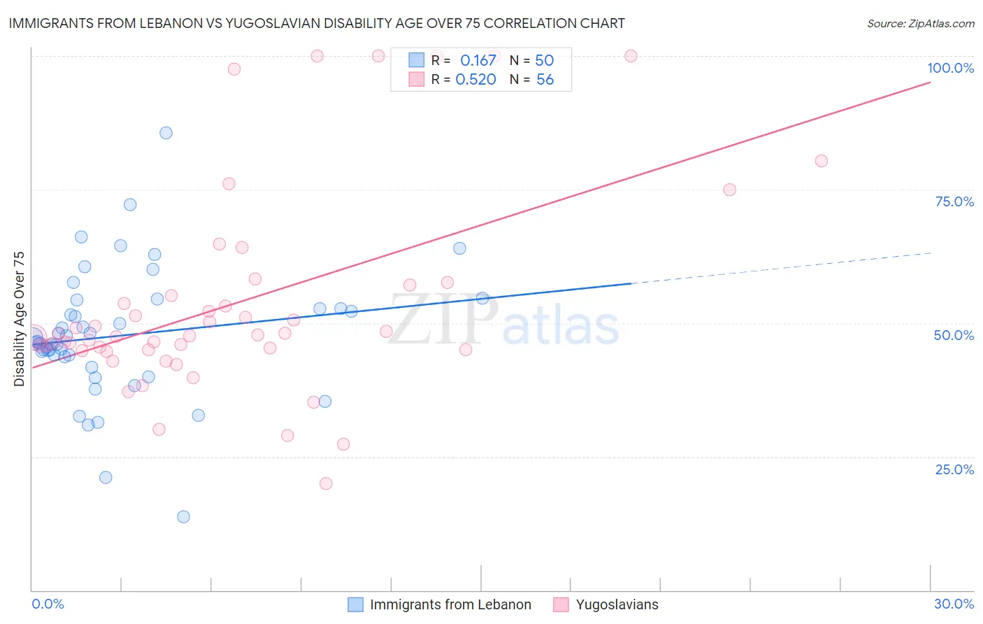 Immigrants from Lebanon vs Yugoslavian Disability Age Over 75