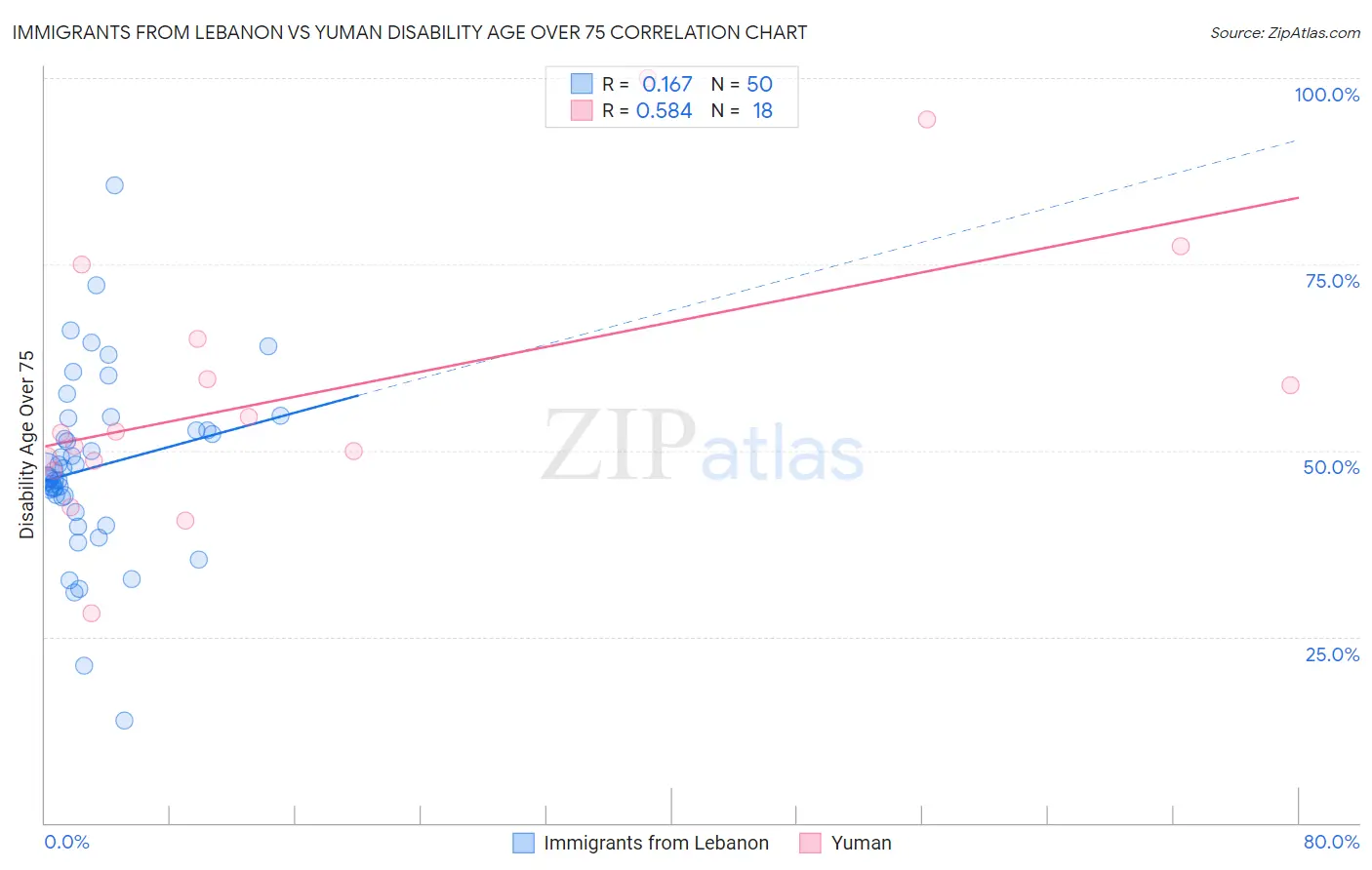 Immigrants from Lebanon vs Yuman Disability Age Over 75
