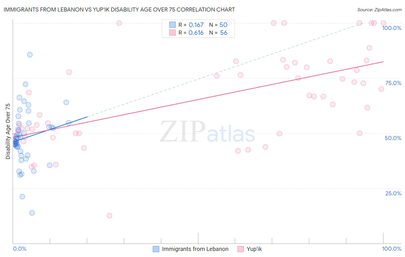 Immigrants from Lebanon vs Yup'ik Disability Age Over 75