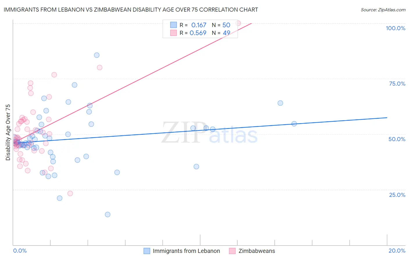 Immigrants from Lebanon vs Zimbabwean Disability Age Over 75