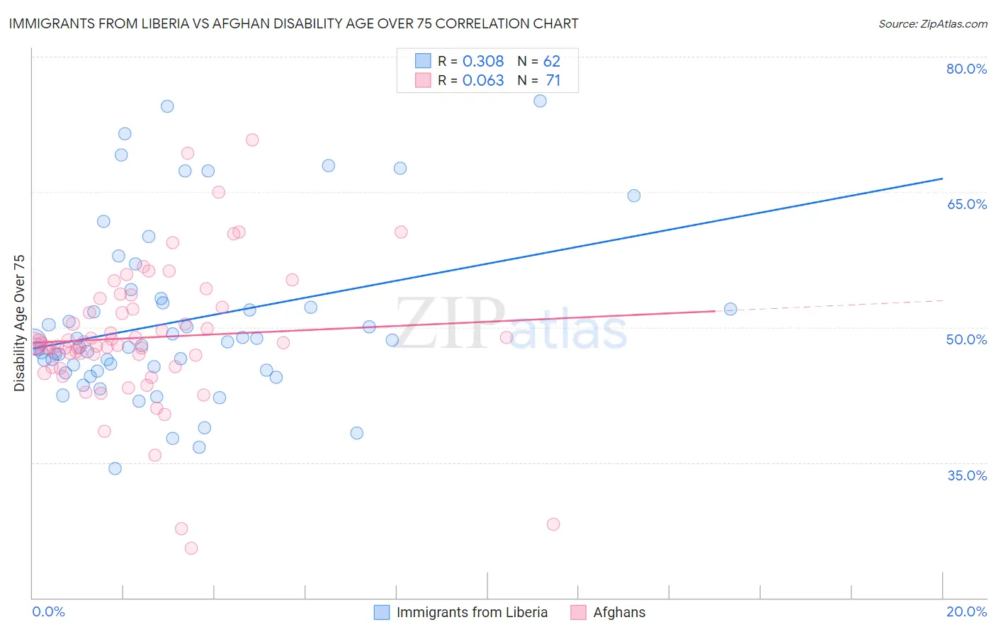 Immigrants from Liberia vs Afghan Disability Age Over 75