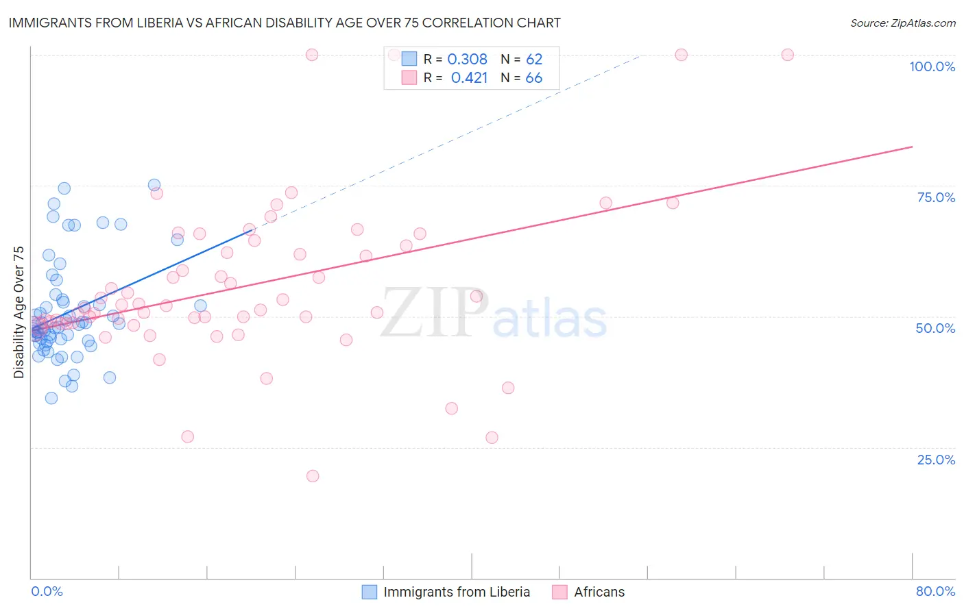 Immigrants from Liberia vs African Disability Age Over 75