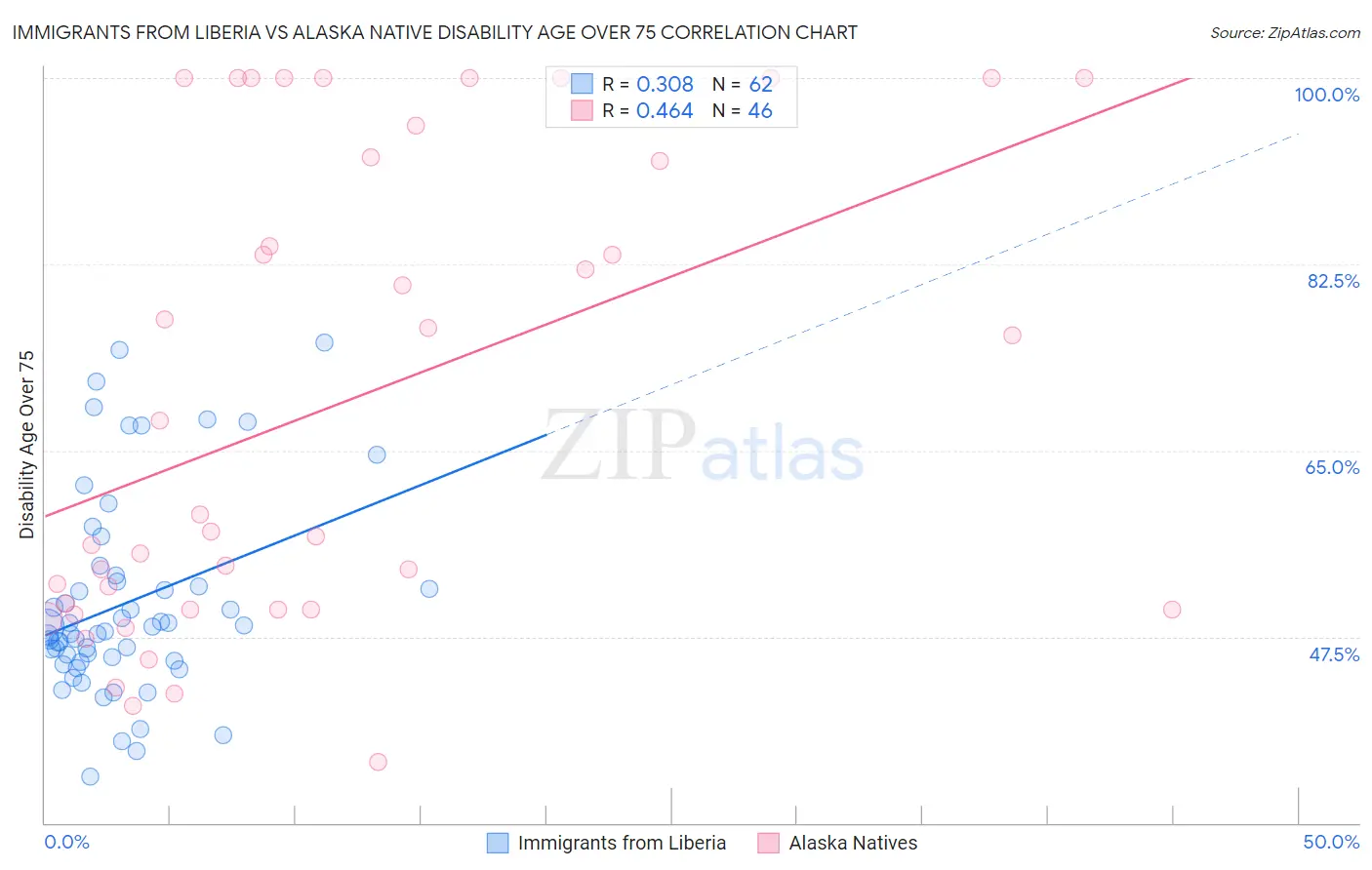 Immigrants from Liberia vs Alaska Native Disability Age Over 75