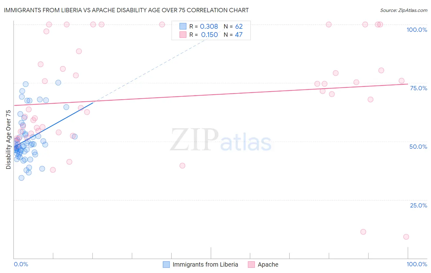 Immigrants from Liberia vs Apache Disability Age Over 75