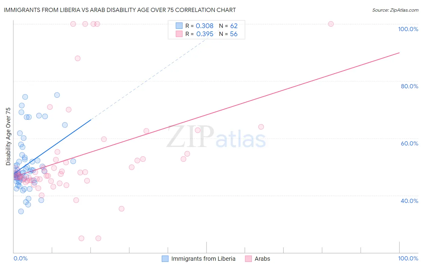 Immigrants from Liberia vs Arab Disability Age Over 75