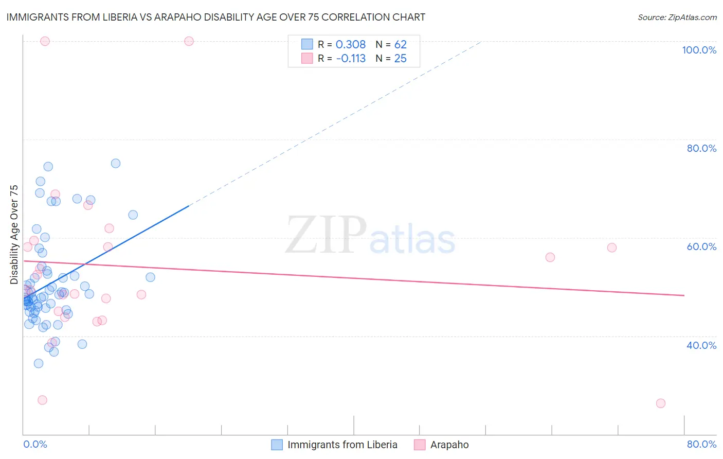 Immigrants from Liberia vs Arapaho Disability Age Over 75