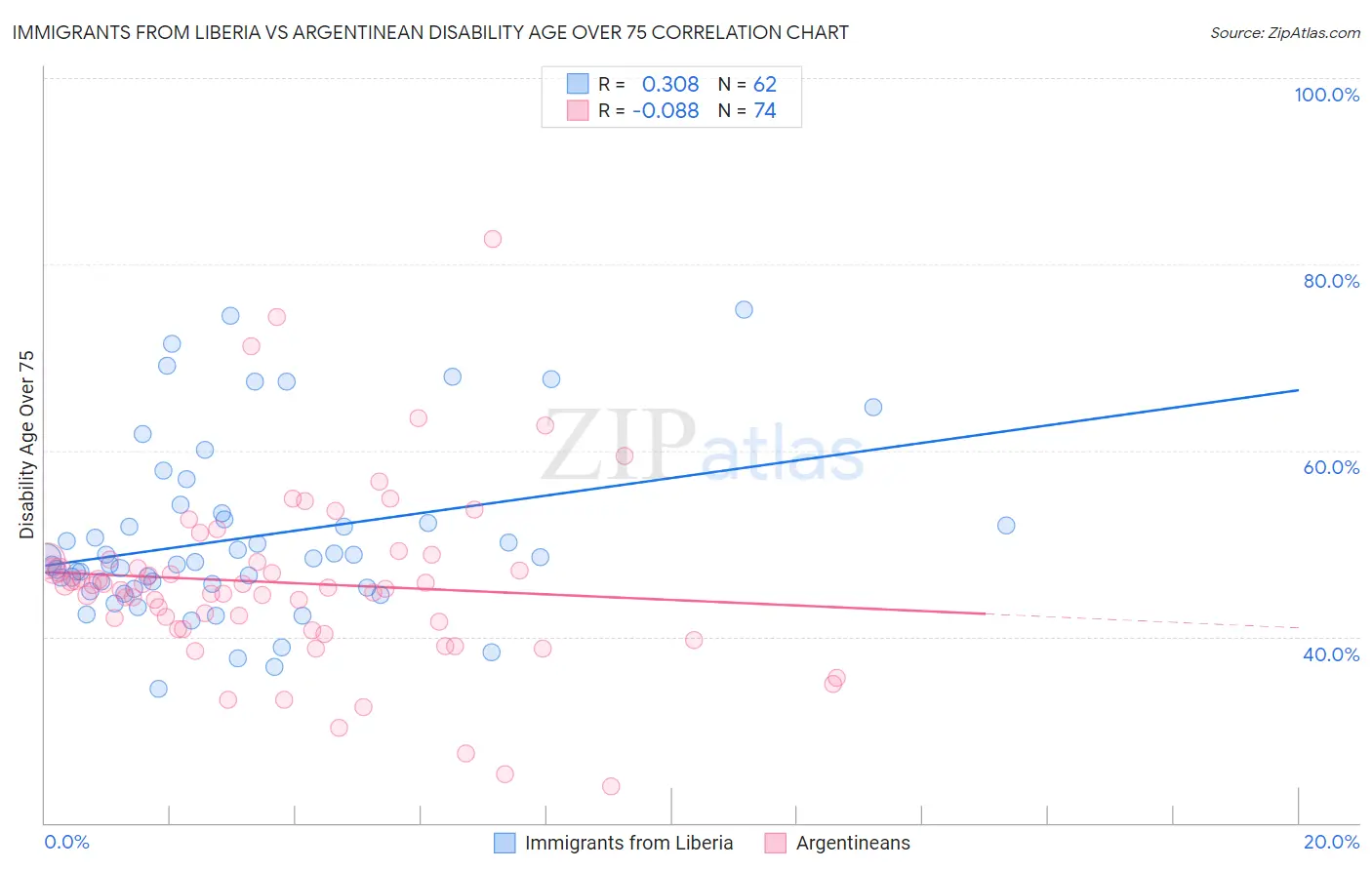Immigrants from Liberia vs Argentinean Disability Age Over 75