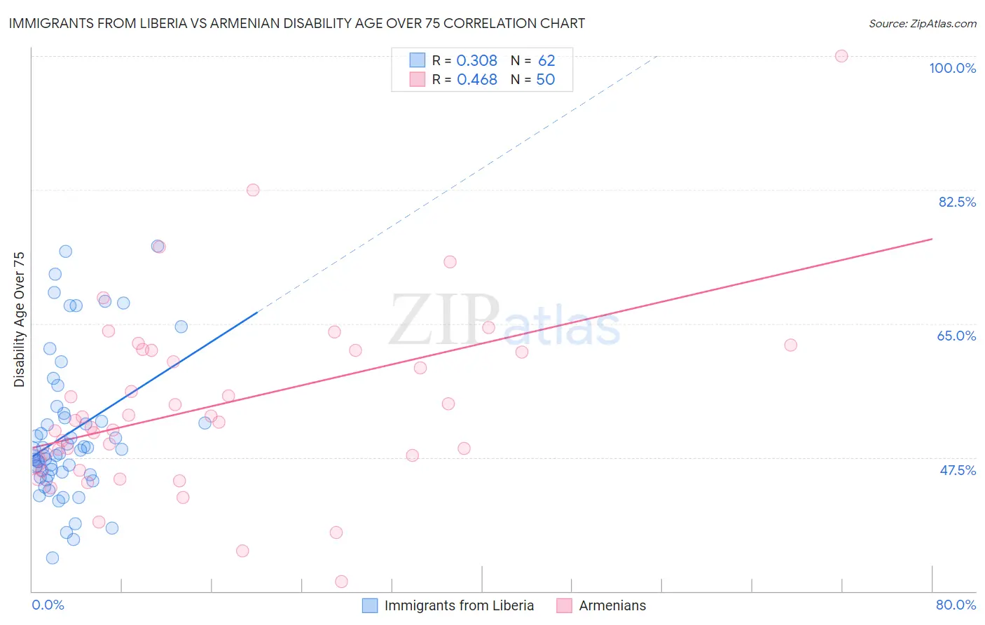 Immigrants from Liberia vs Armenian Disability Age Over 75