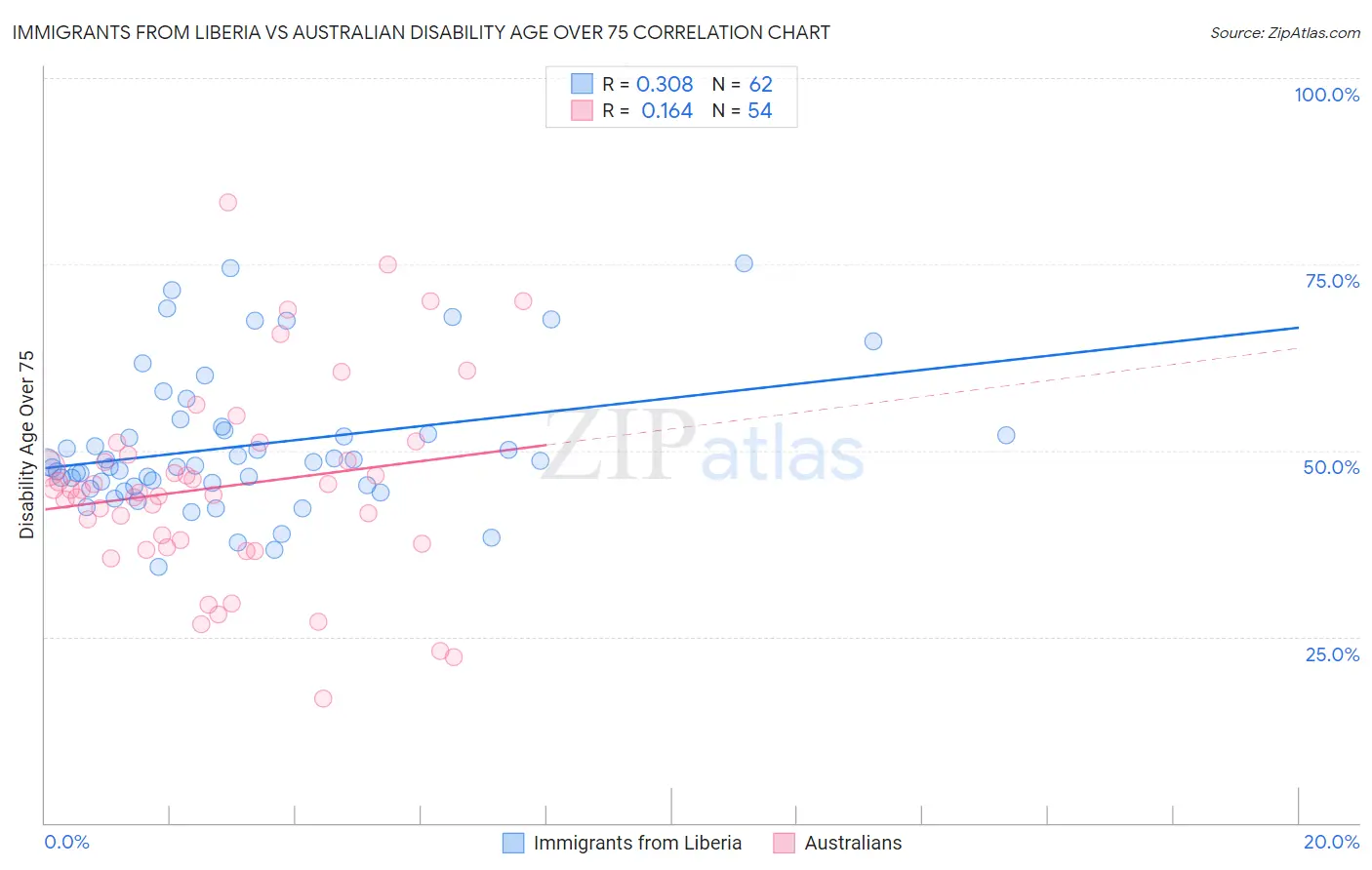 Immigrants from Liberia vs Australian Disability Age Over 75