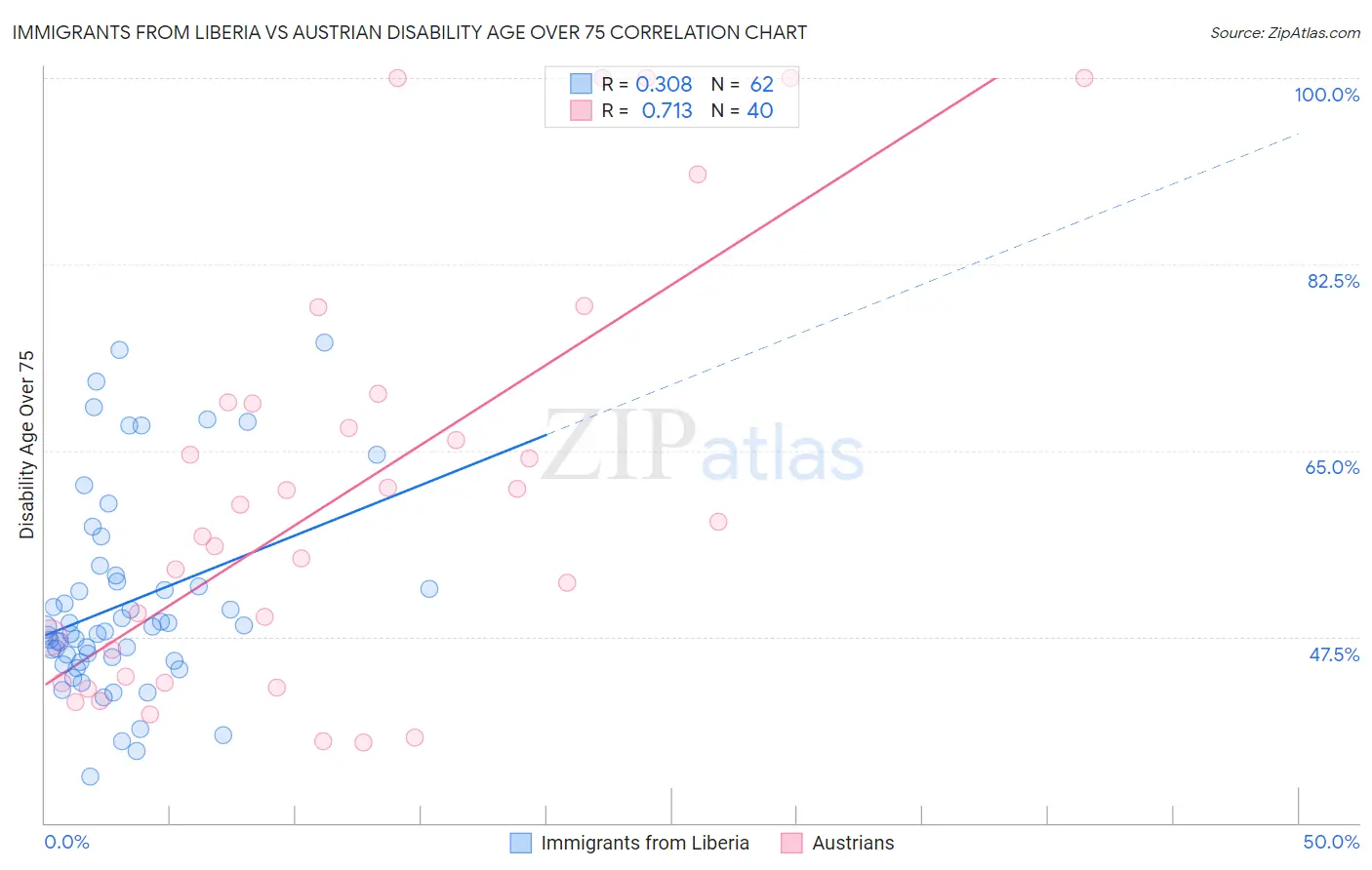 Immigrants from Liberia vs Austrian Disability Age Over 75