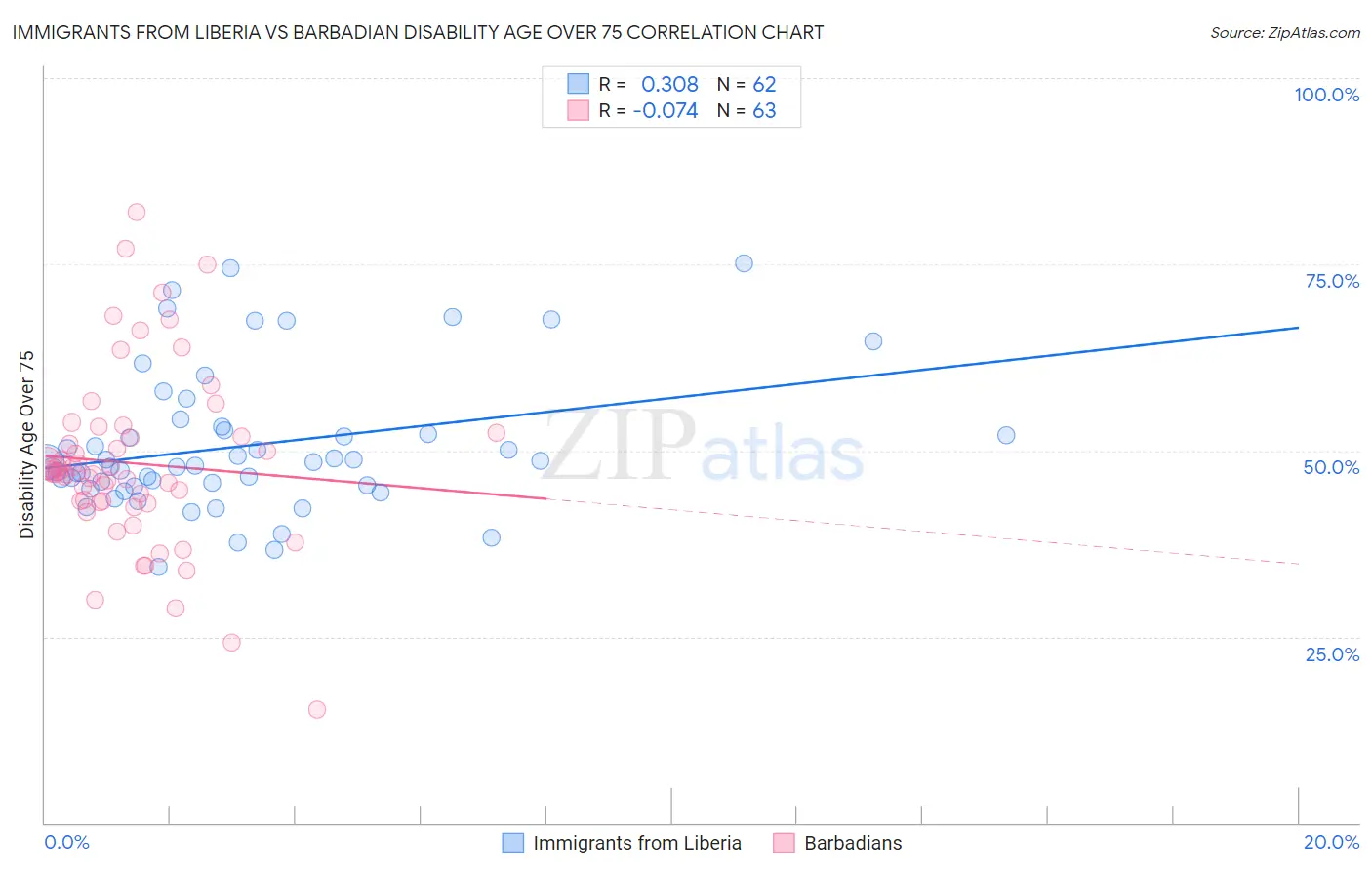 Immigrants from Liberia vs Barbadian Disability Age Over 75