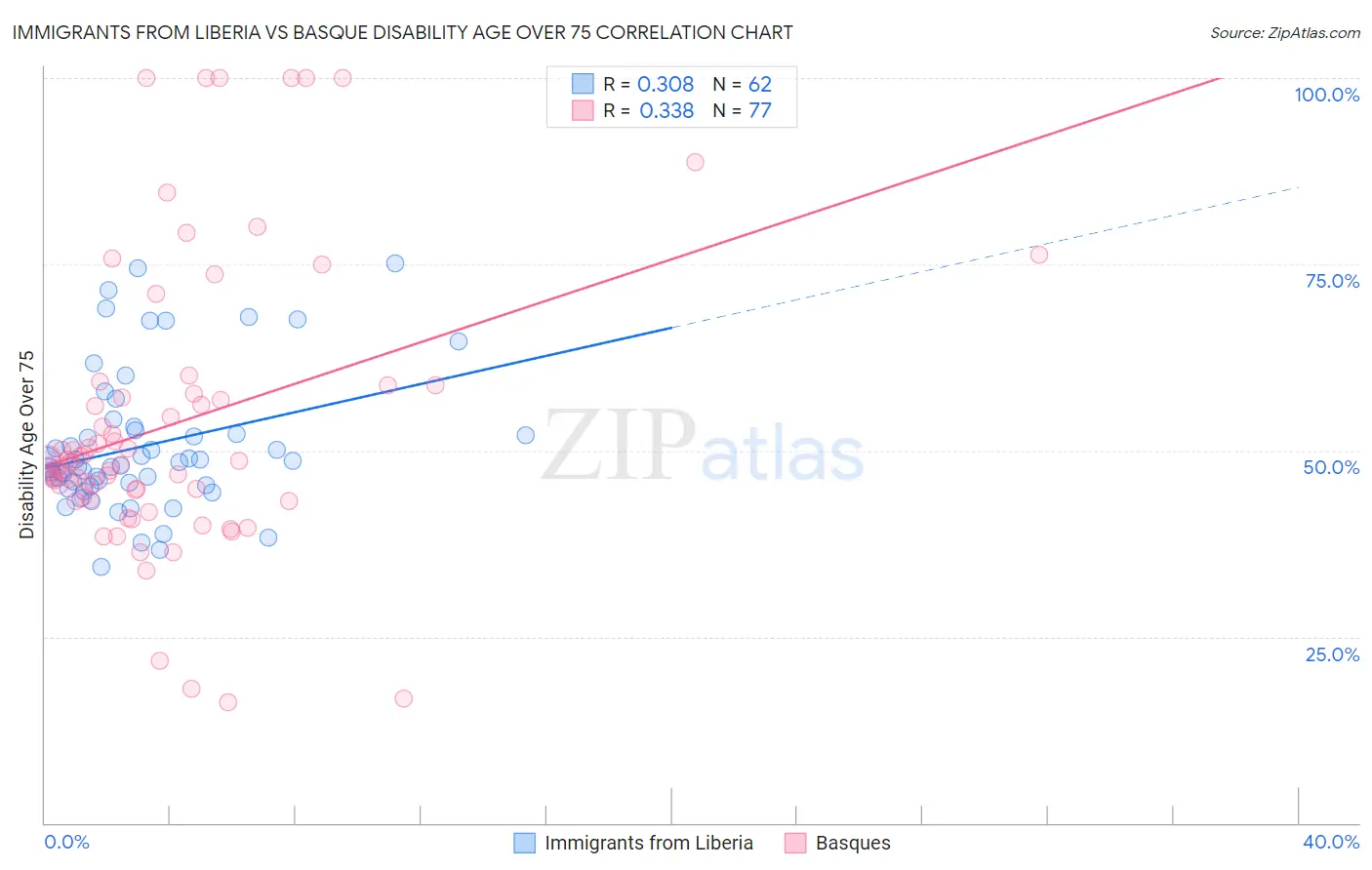 Immigrants from Liberia vs Basque Disability Age Over 75