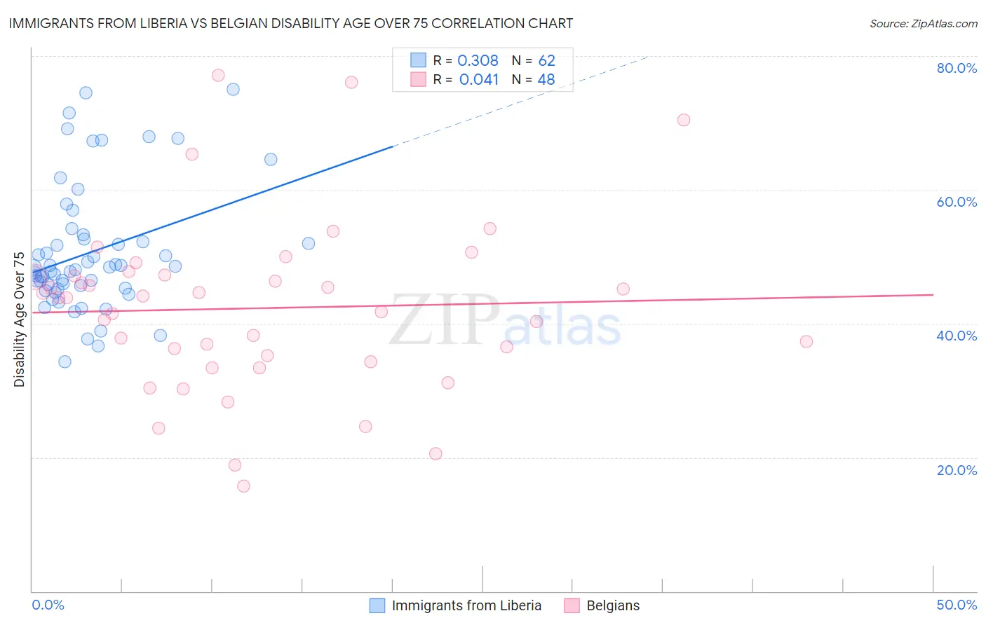Immigrants from Liberia vs Belgian Disability Age Over 75