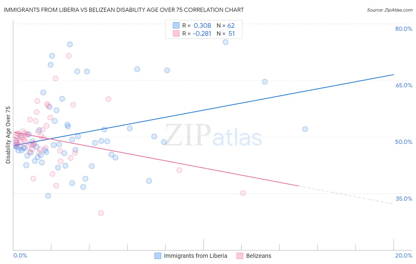 Immigrants from Liberia vs Belizean Disability Age Over 75