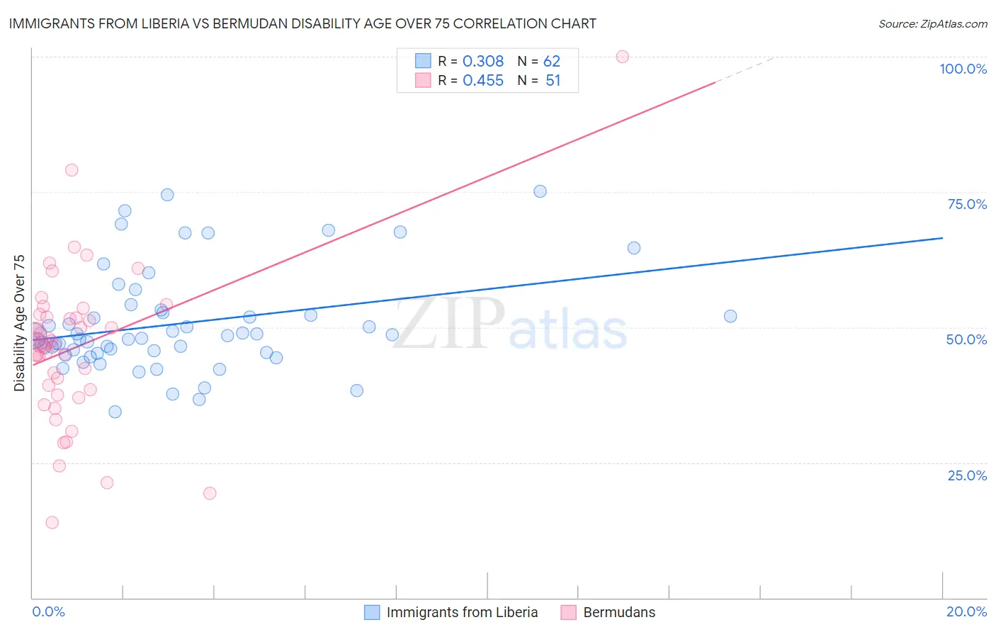Immigrants from Liberia vs Bermudan Disability Age Over 75