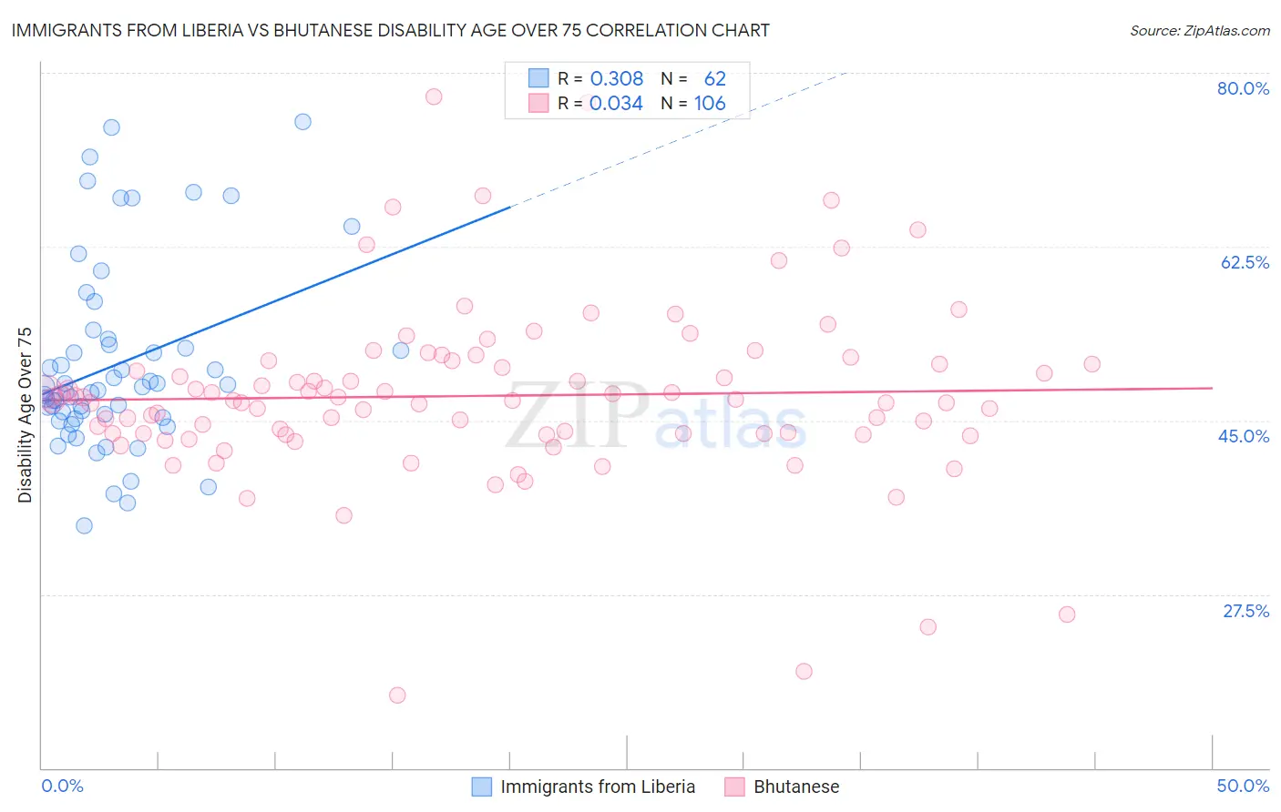 Immigrants from Liberia vs Bhutanese Disability Age Over 75