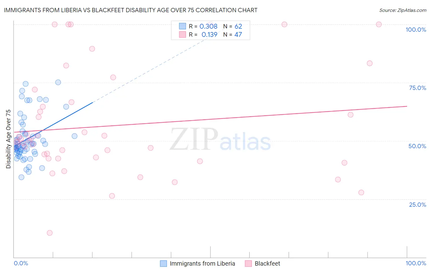 Immigrants from Liberia vs Blackfeet Disability Age Over 75