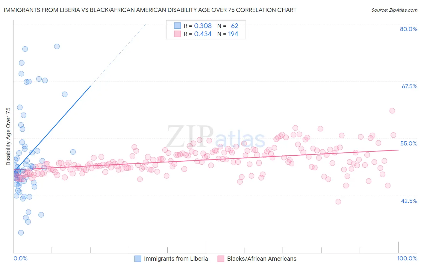 Immigrants from Liberia vs Black/African American Disability Age Over 75