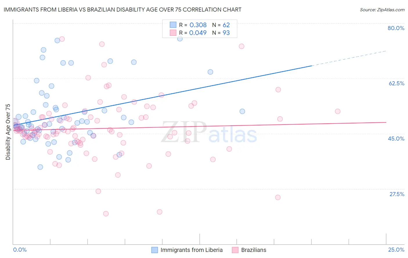 Immigrants from Liberia vs Brazilian Disability Age Over 75