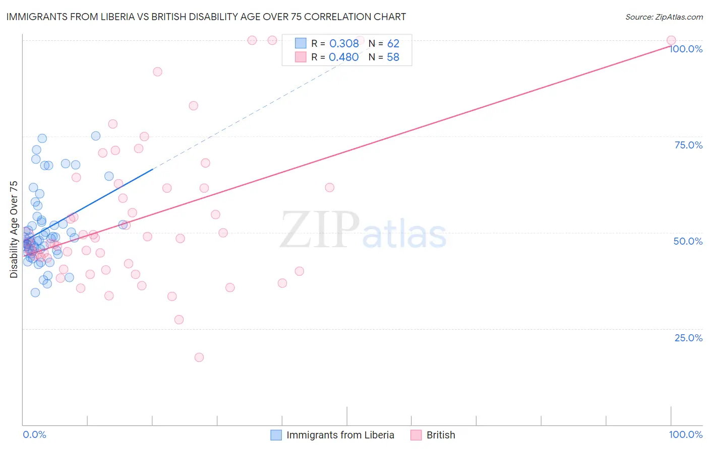 Immigrants from Liberia vs British Disability Age Over 75