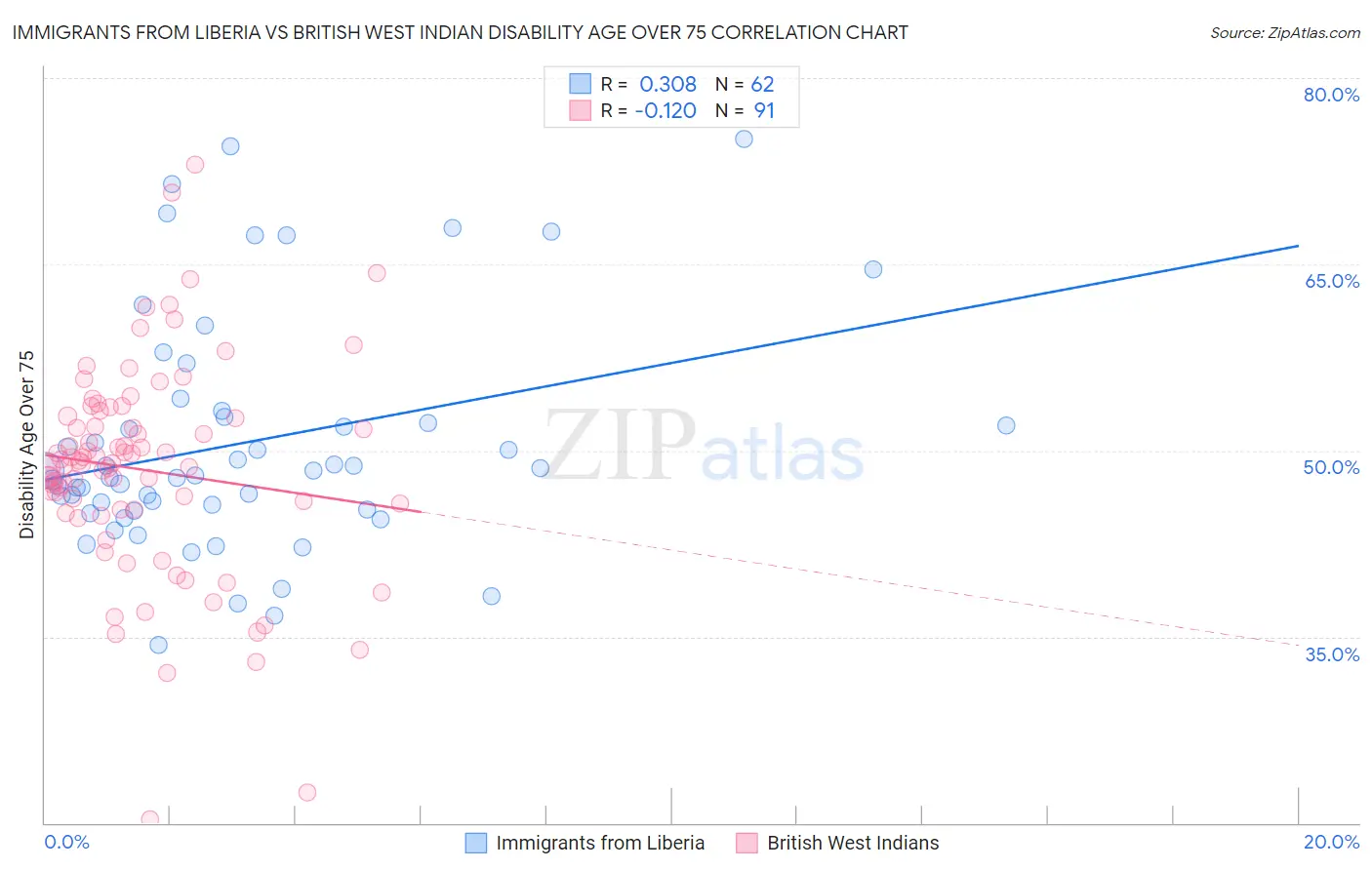 Immigrants from Liberia vs British West Indian Disability Age Over 75