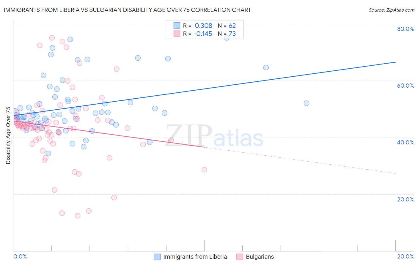Immigrants from Liberia vs Bulgarian Disability Age Over 75