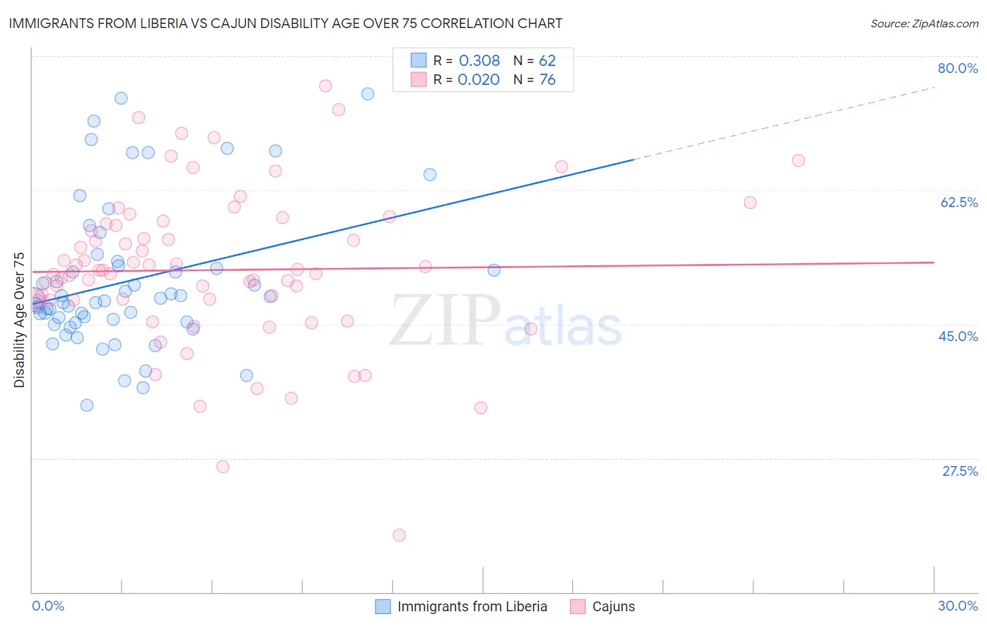 Immigrants from Liberia vs Cajun Disability Age Over 75