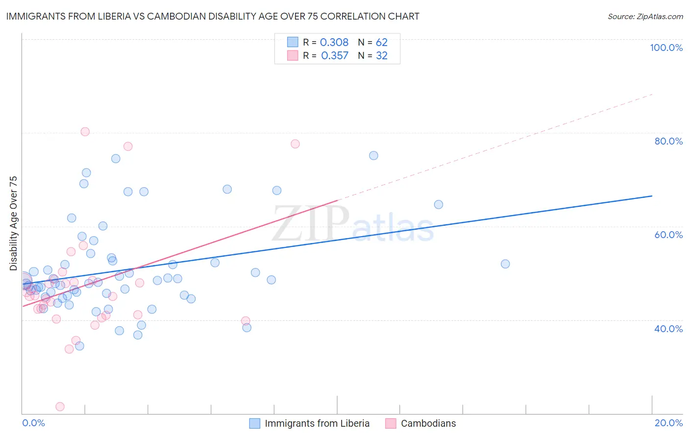 Immigrants from Liberia vs Cambodian Disability Age Over 75