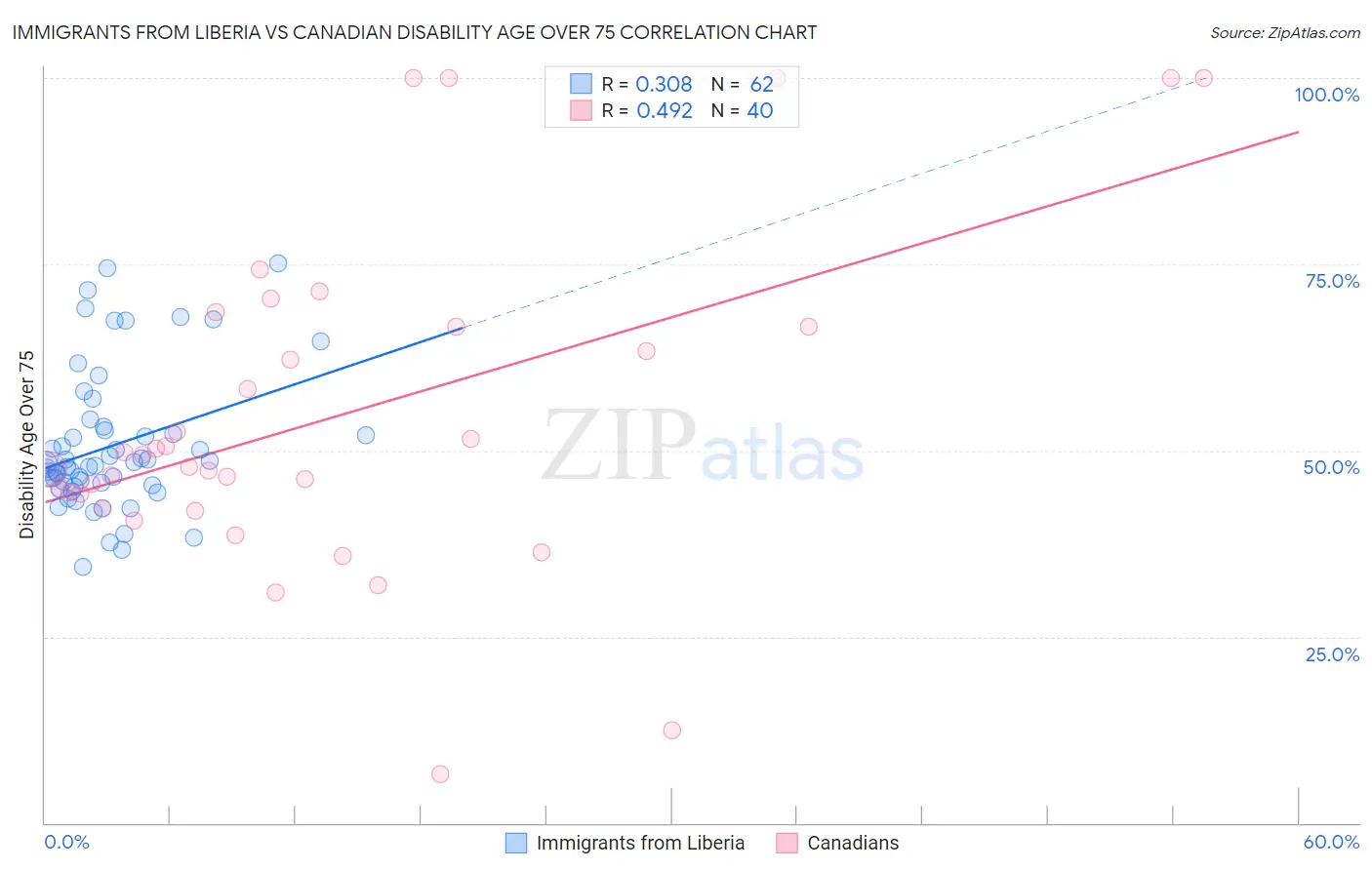 Immigrants from Liberia vs Canadian Disability Age Over 75