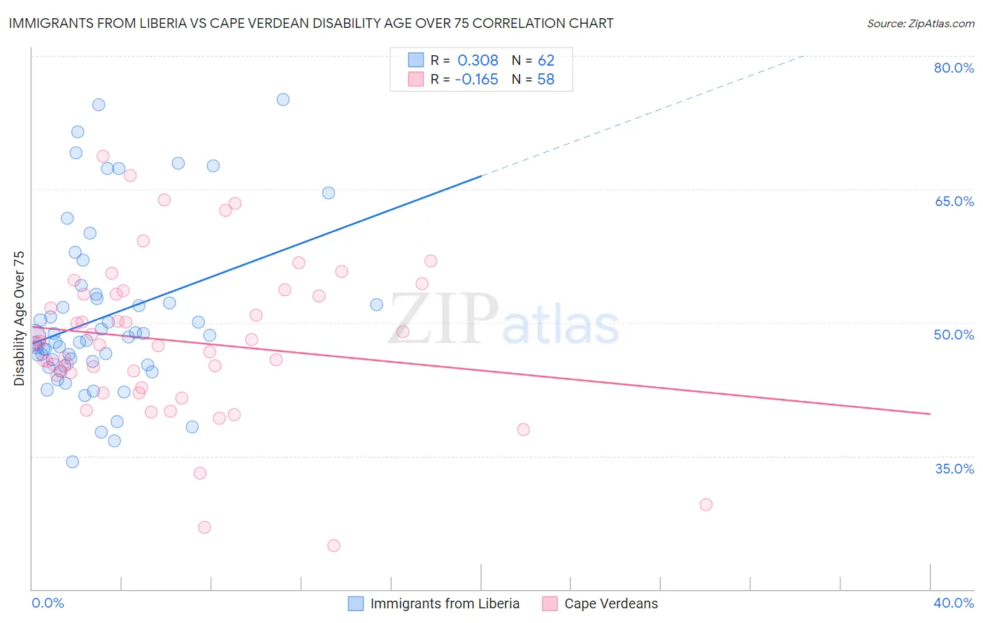 Immigrants from Liberia vs Cape Verdean Disability Age Over 75