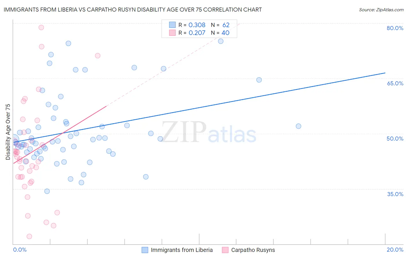 Immigrants from Liberia vs Carpatho Rusyn Disability Age Over 75
