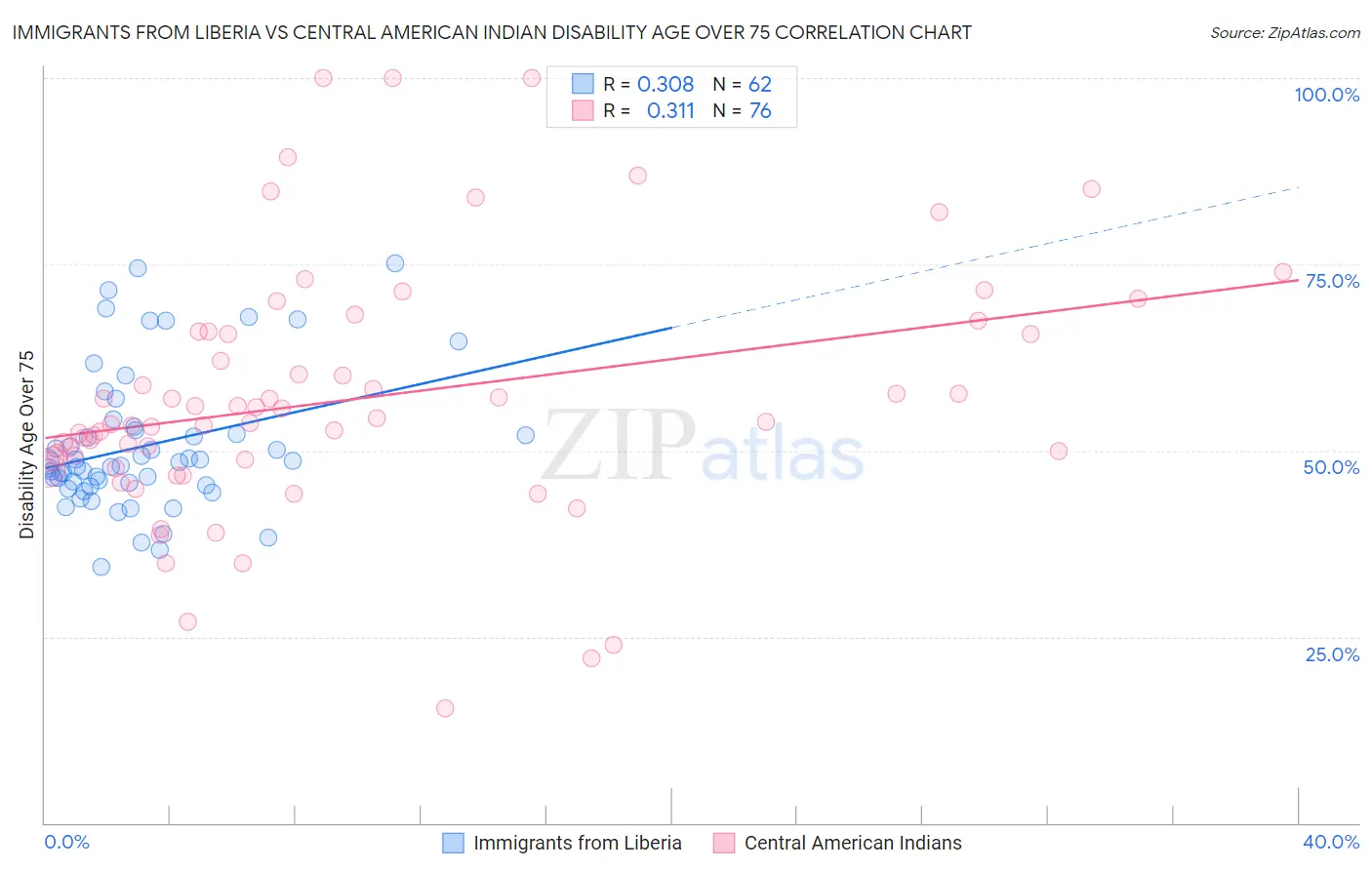 Immigrants from Liberia vs Central American Indian Disability Age Over 75