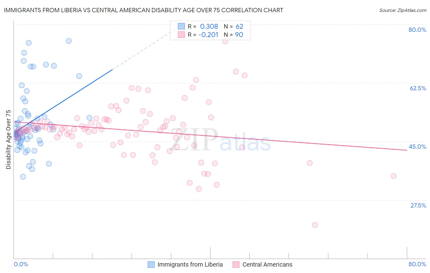 Immigrants from Liberia vs Central American Disability Age Over 75