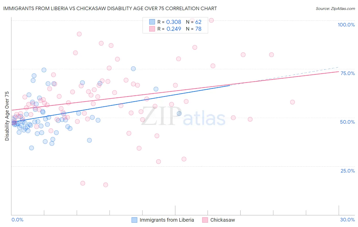 Immigrants from Liberia vs Chickasaw Disability Age Over 75