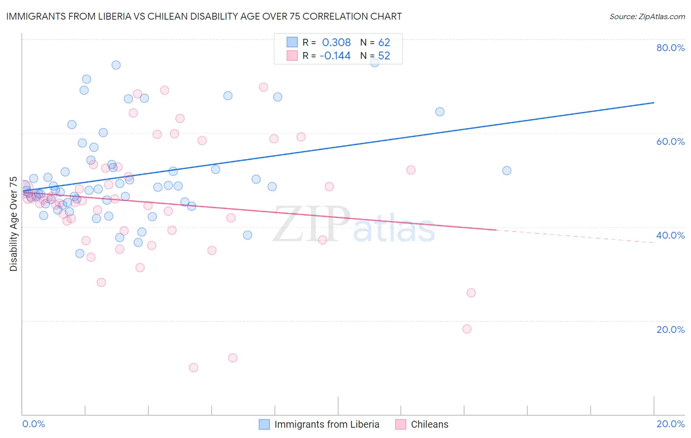 Immigrants from Liberia vs Chilean Disability Age Over 75