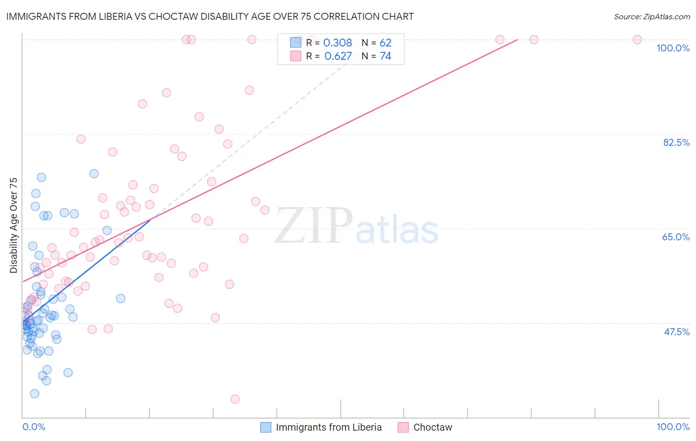 Immigrants from Liberia vs Choctaw Disability Age Over 75