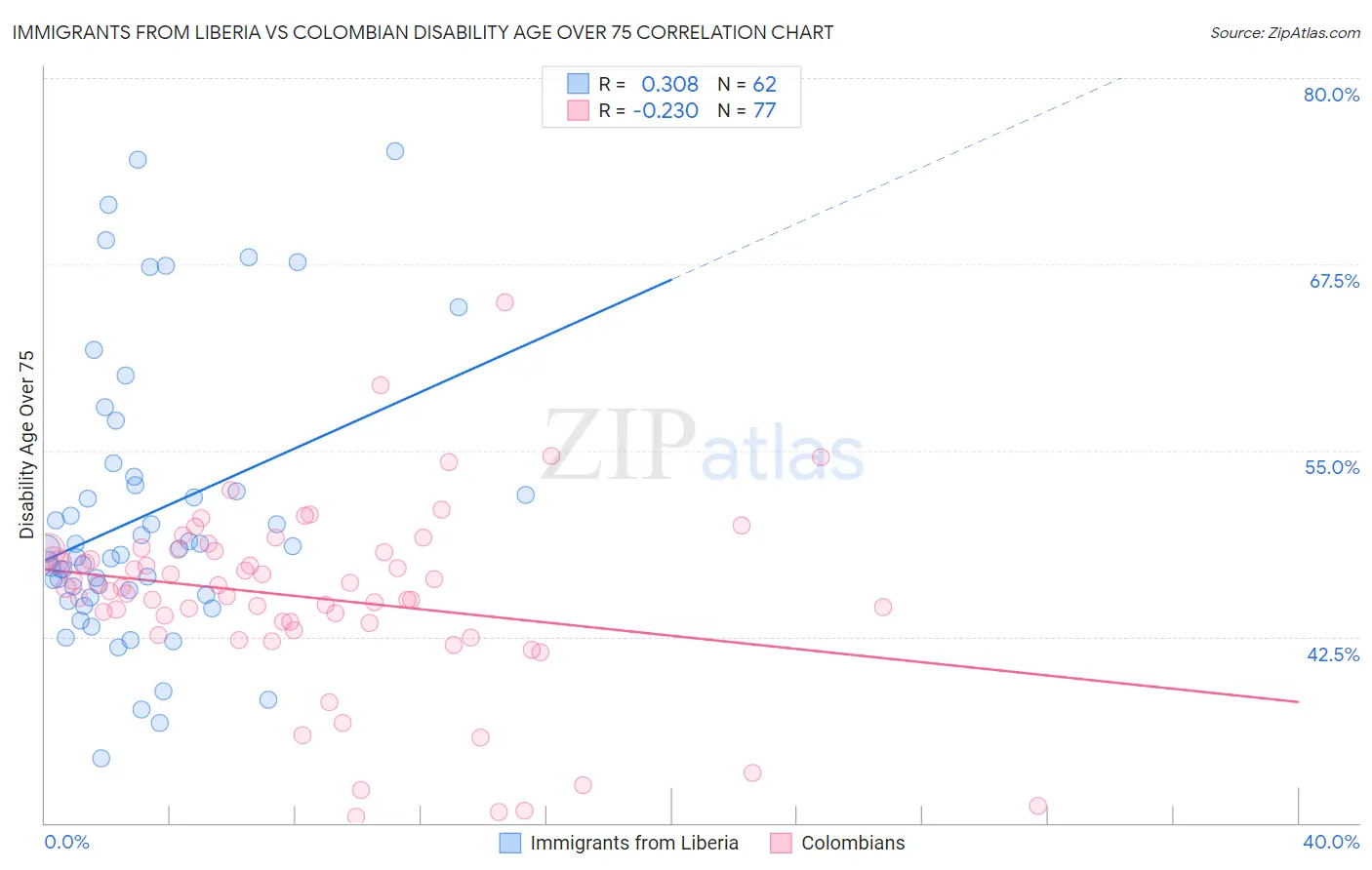 Immigrants from Liberia vs Colombian Disability Age Over 75