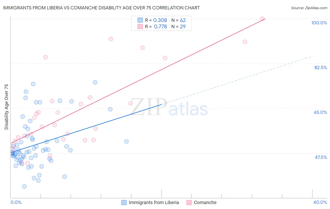 Immigrants from Liberia vs Comanche Disability Age Over 75